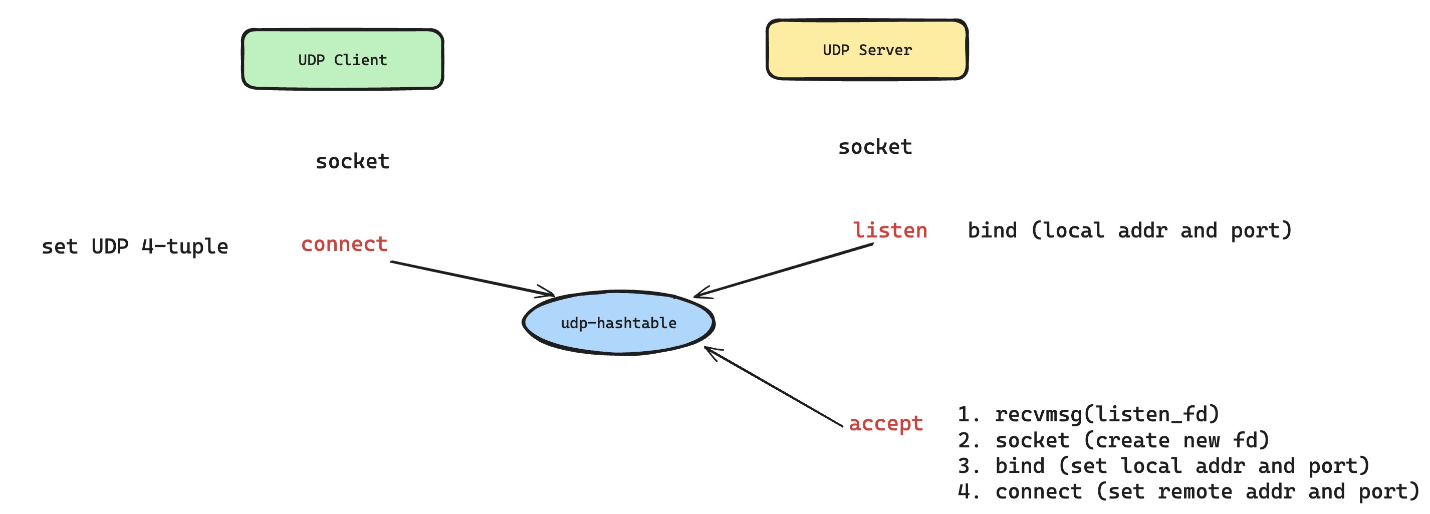Established-over-unconnected flow where UDP sockets simulate listen, accept, and connect