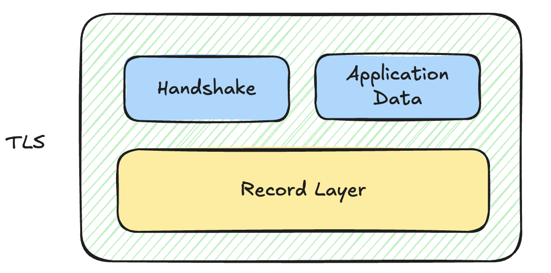 TLS Record Layer 中 Handshake 与 Application Data 的关系图