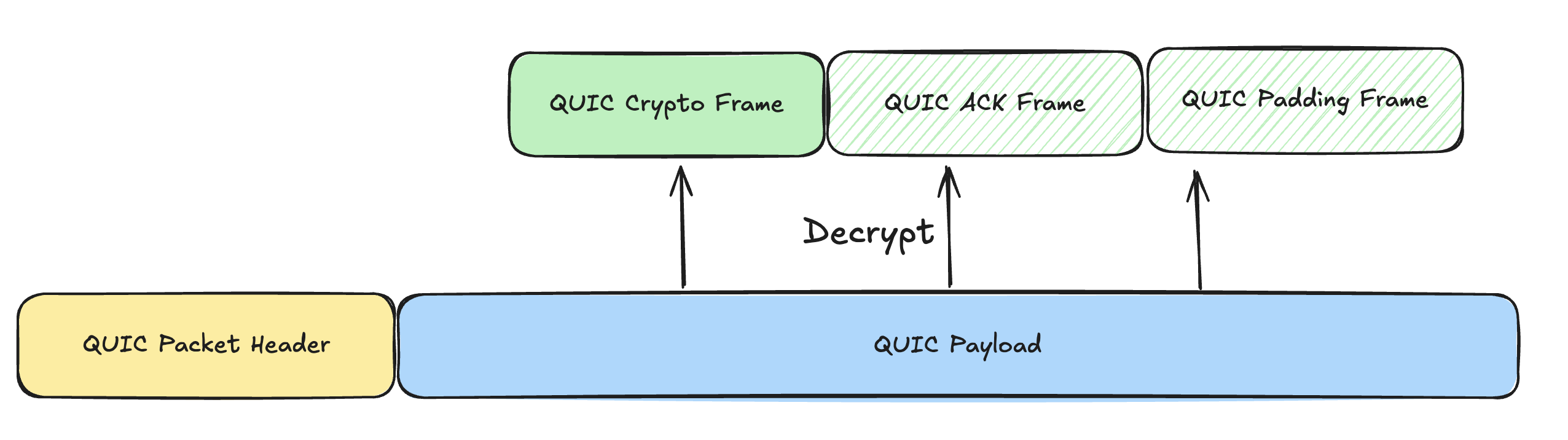 QUIC Crypto Frame 解密后交给 TLS 的数据流示意图