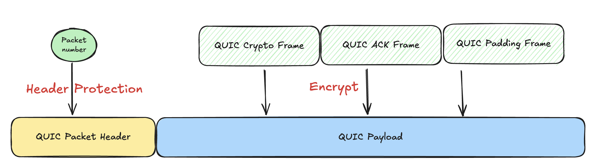 QUIC Payload 加密与 Header Protection 执行顺序图