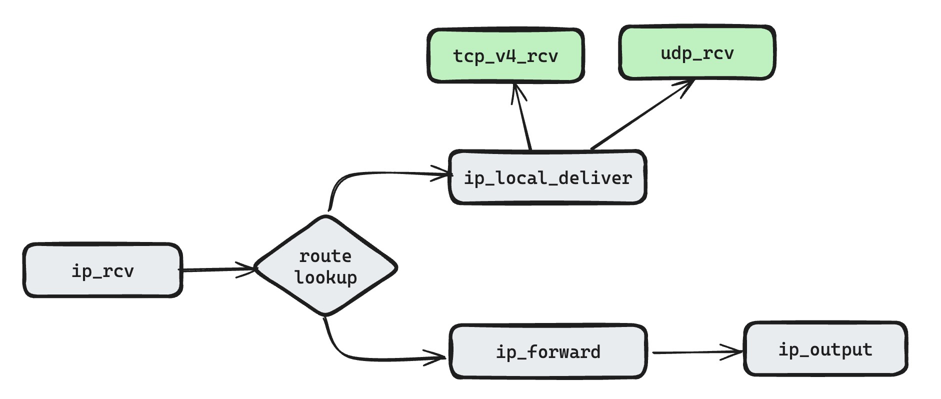 Linux IPv4 数据包接收和转发路径函数调用图