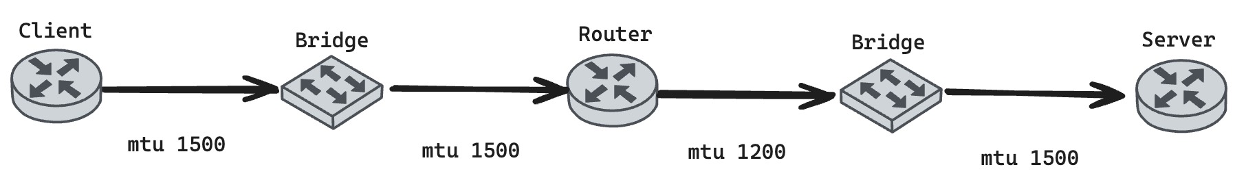 PMTUD 与 PLPMTUD 抓包测试使用的 MTU 拓扑图