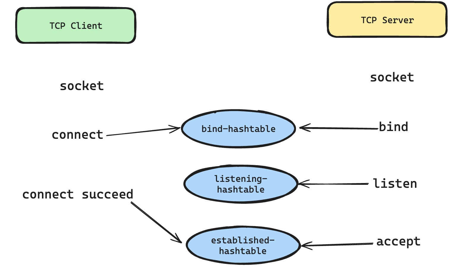 TCP socket 在 bind、listen 和 established 哈希表中的生命周期图