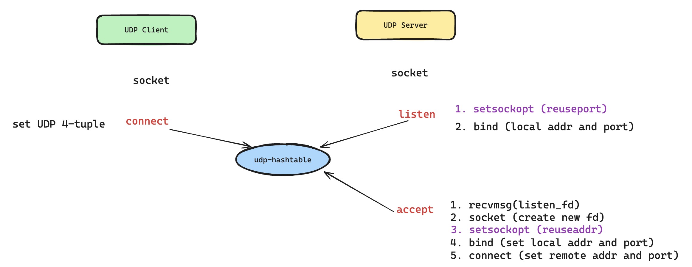 UDP bind 与 connect 设置四元组信息的系统调用流程图
