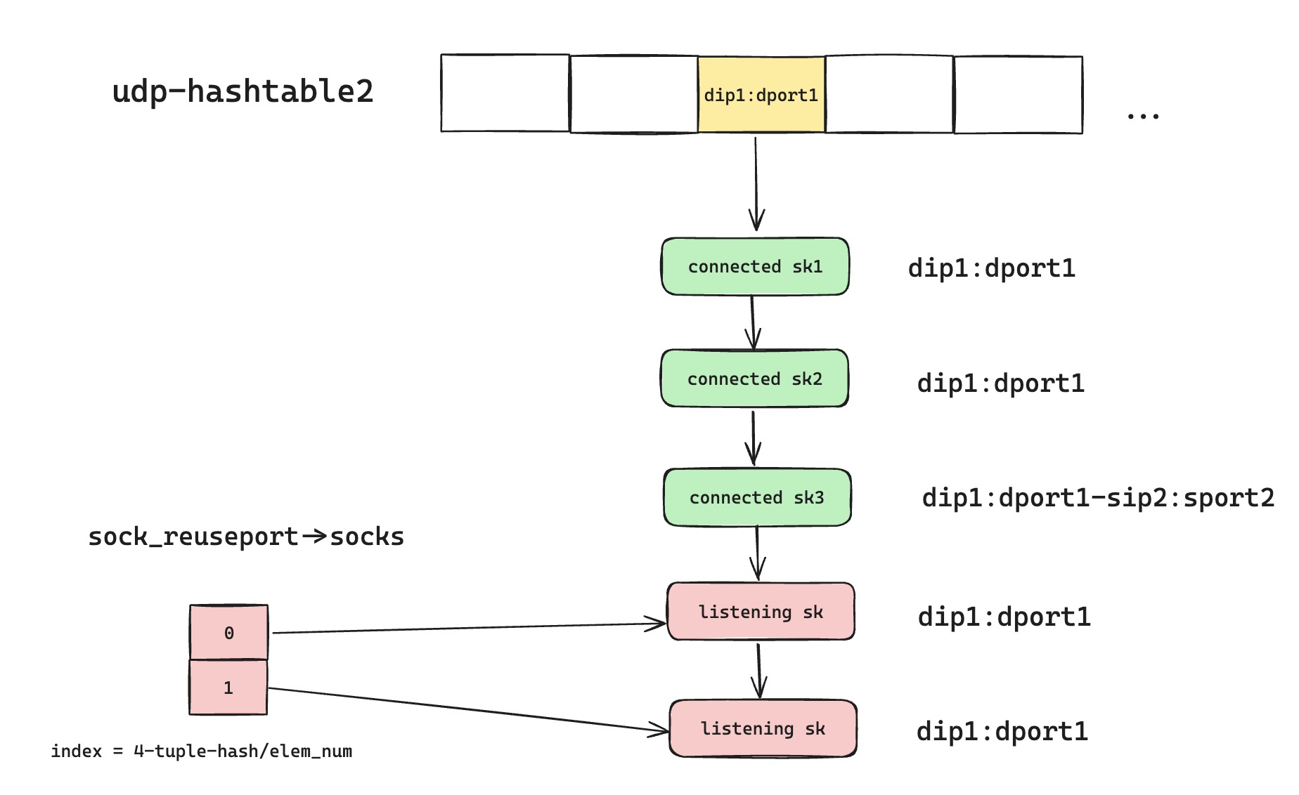 bind 和 connect 非原子导致 UDP 数据包可能误分配的示意图