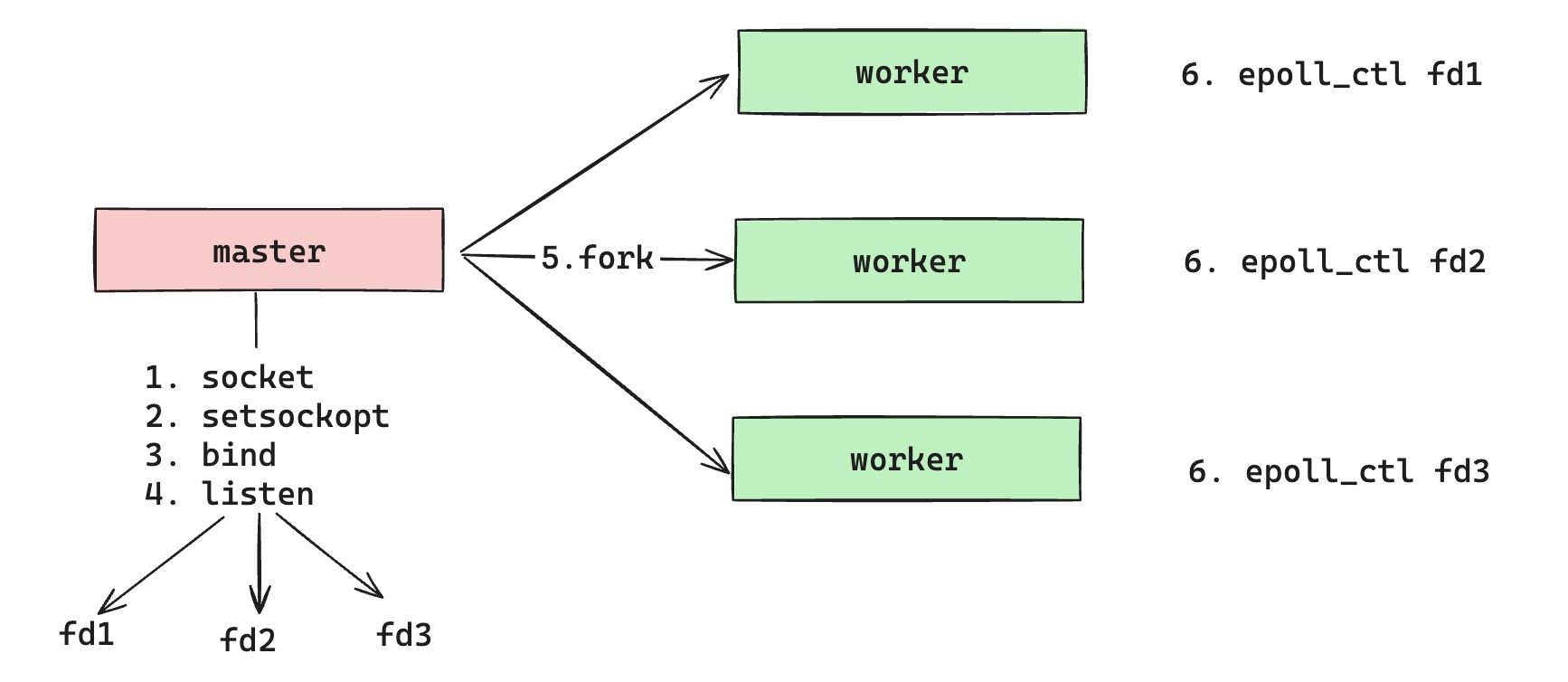 nginx master 继承并分发 Reuseport 监听套接字给 worker 的示意图