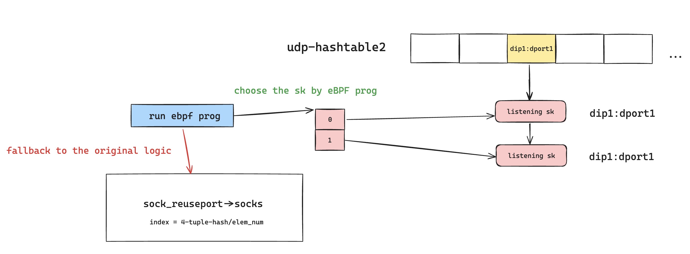 内核 Reuseport eBPF 程序选择 UDP 套接字的逻辑图