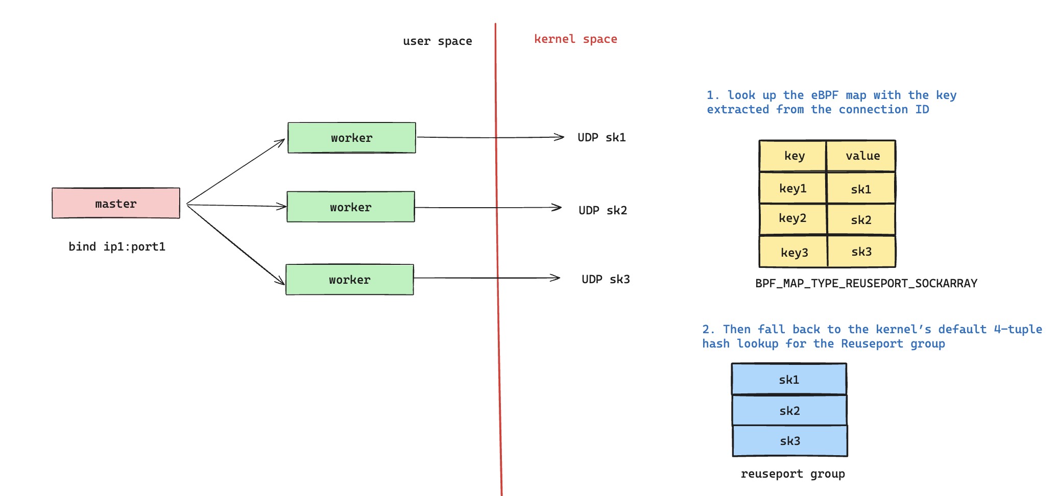 nginx QUIC eBPF Map 将 connection id 映射到 worker socket 的示意图