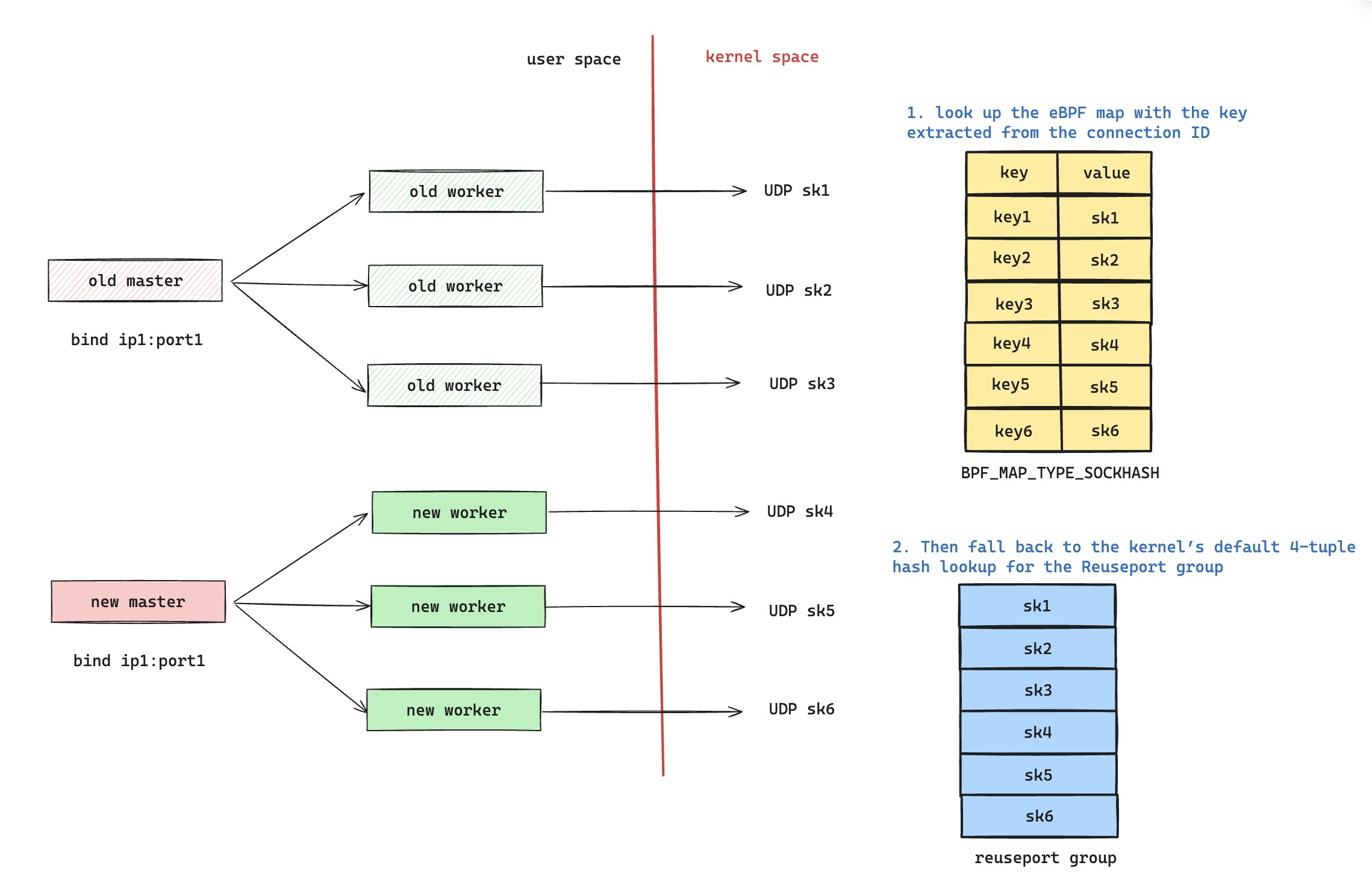 nginx QUIC 热更新中新老 worker 同时持有 UDP 套接字的问题示意图