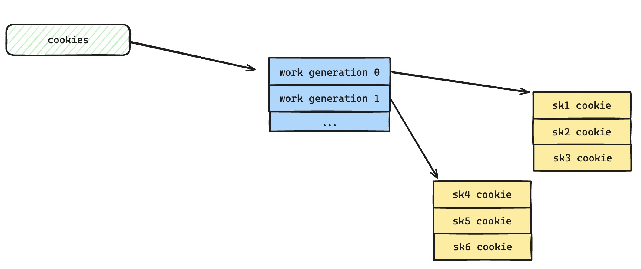 udpgrm 使用 work generation 和 socket cookie 查找目标套接字的示意图