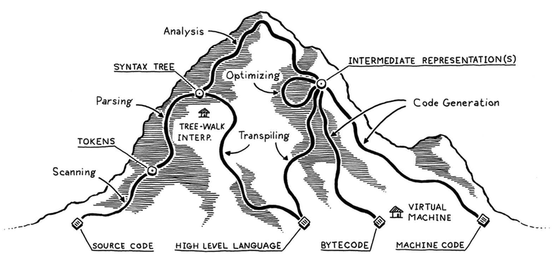 Crafting Interpreters 中编程语言执行路径山脉图