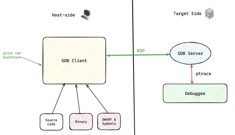GDB remote 模式中 GDB Client、GDB Server 和 ptrace 的关系图